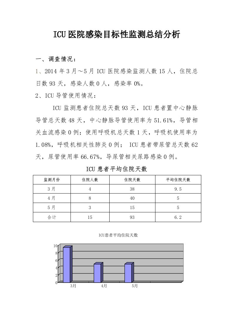 35月ICU医院感染目标性监测总结分析