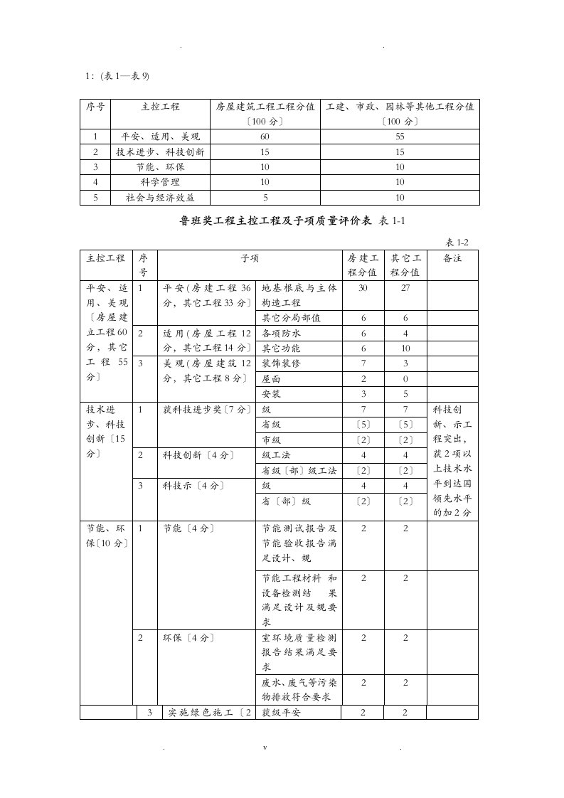 鲁班奖评选实施细则表1—表9