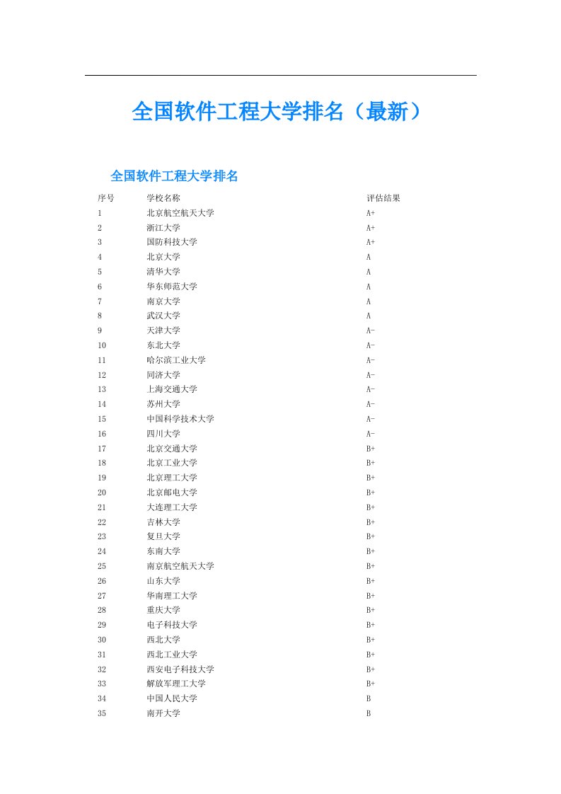 全国软件工程大学排名（最新）