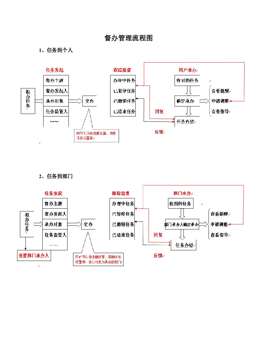 督办操作作业流程