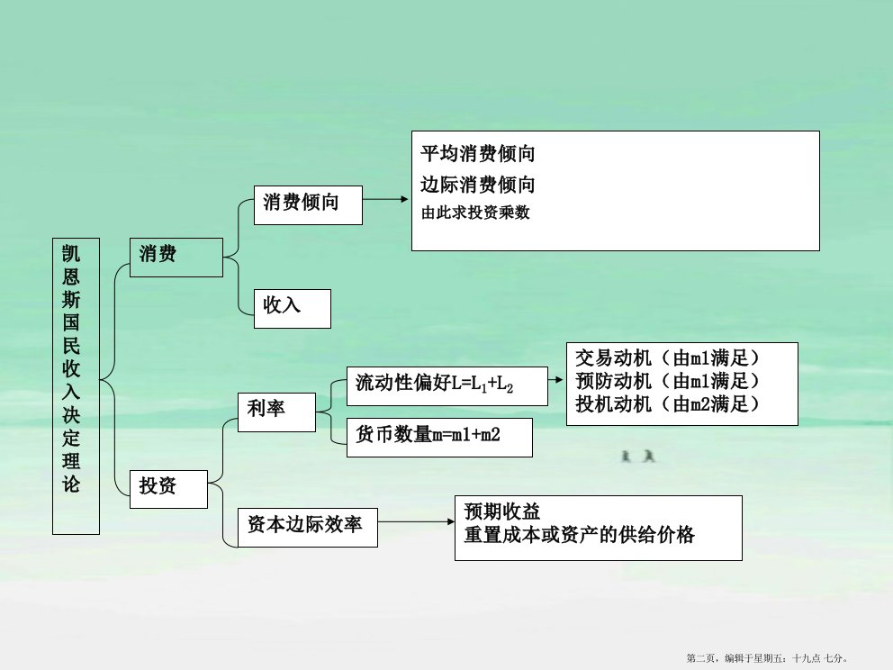 第十四章产品市场和一般市场均衡