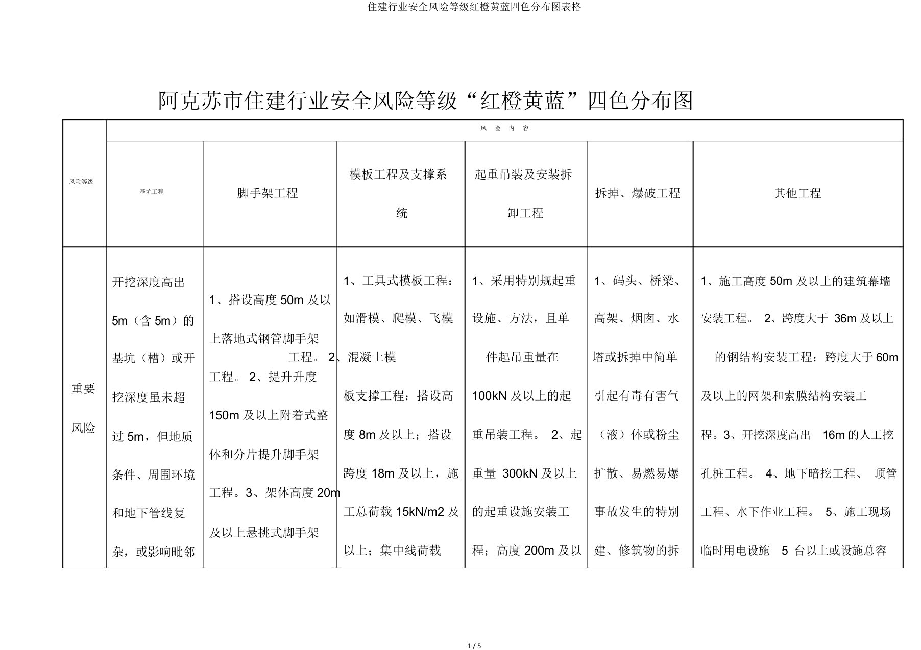 住建行业安全风险等级红橙黄蓝四色分布图表格