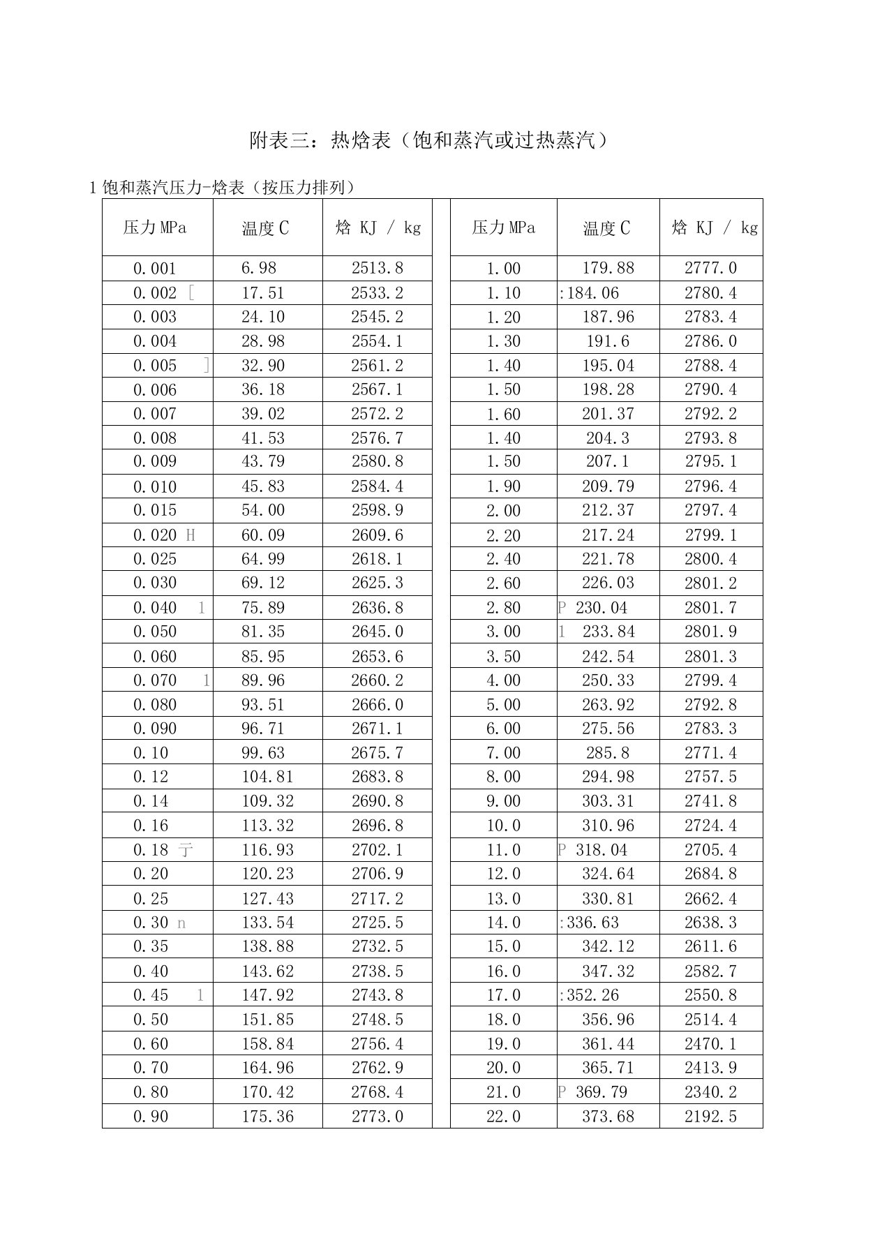 饱和蒸汽或过热蒸汽热焓值表