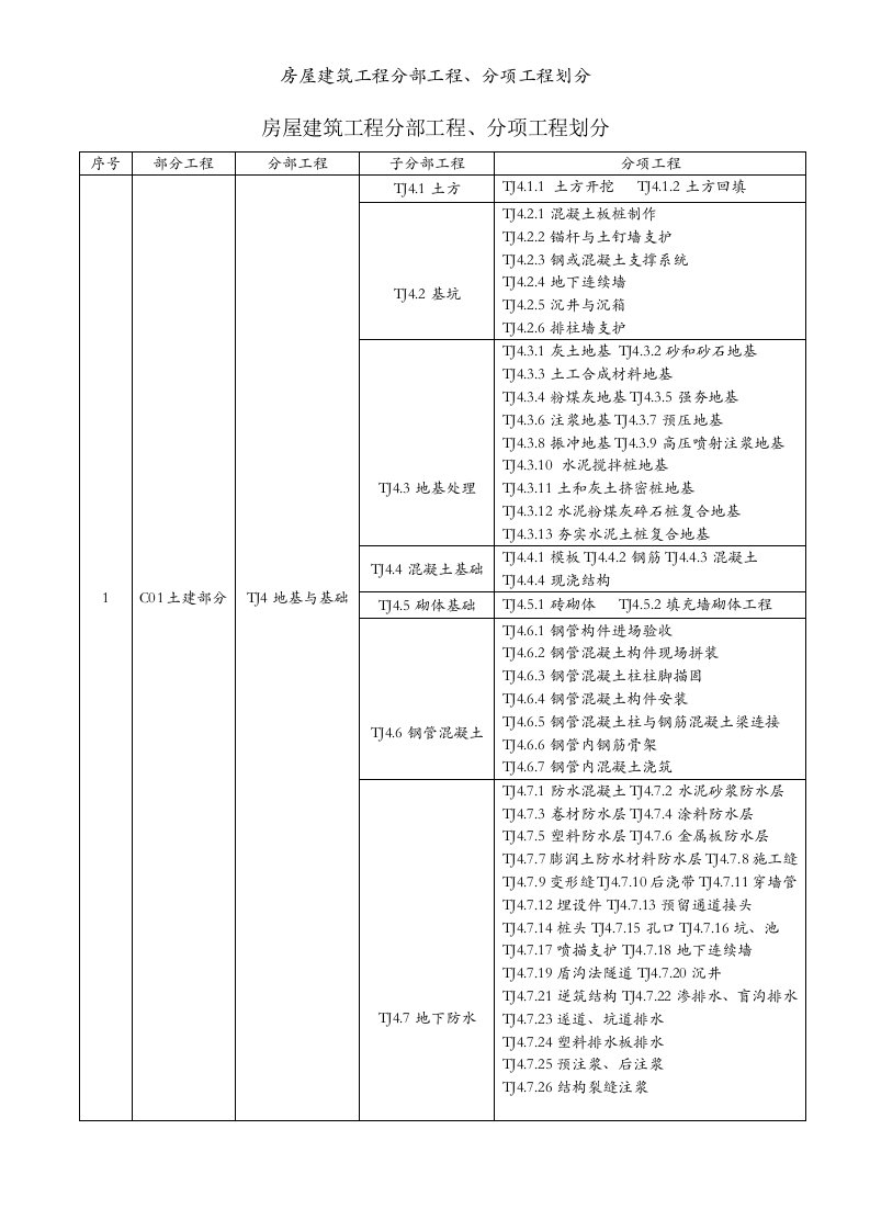 房屋建筑工程分部工程、分项工程划分