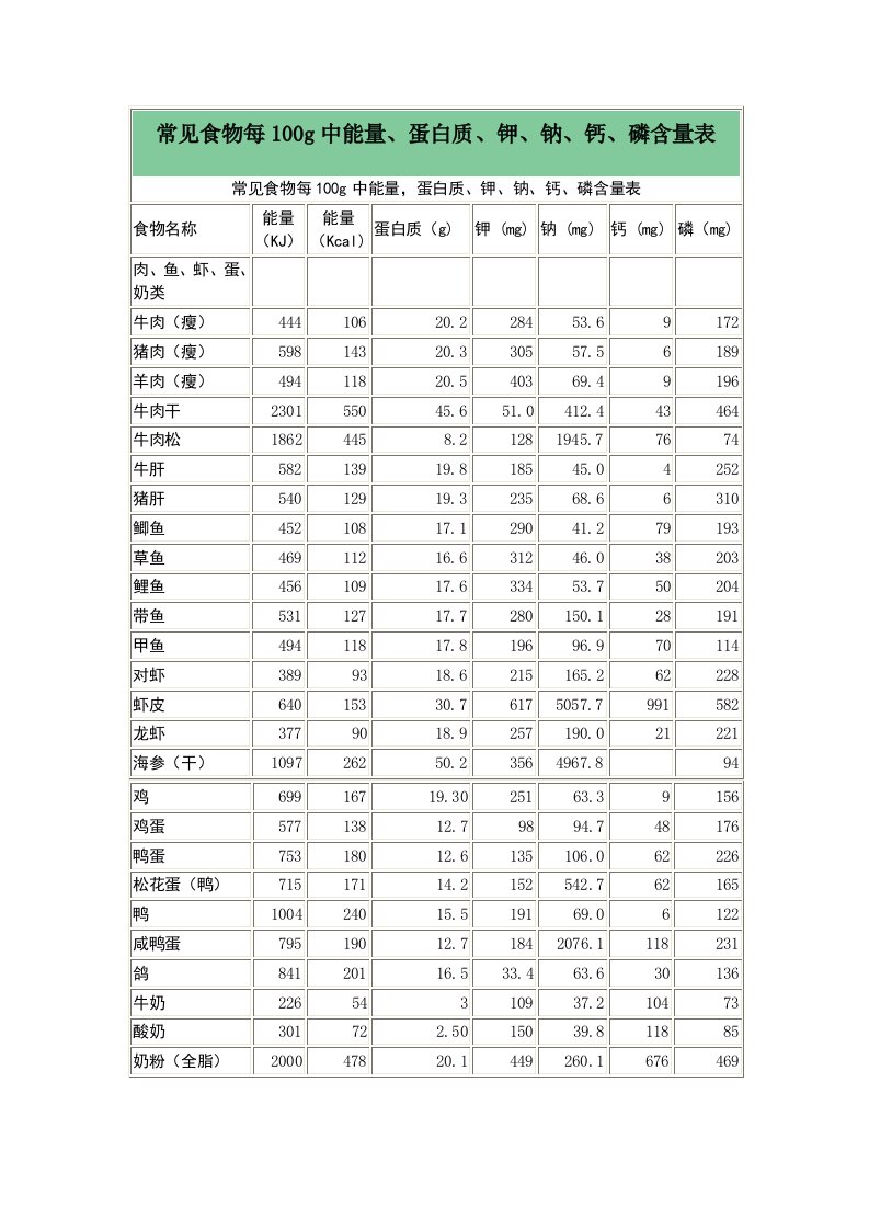 常见食物每100g中能量、蛋白质、钾、钠、钙、磷含量表