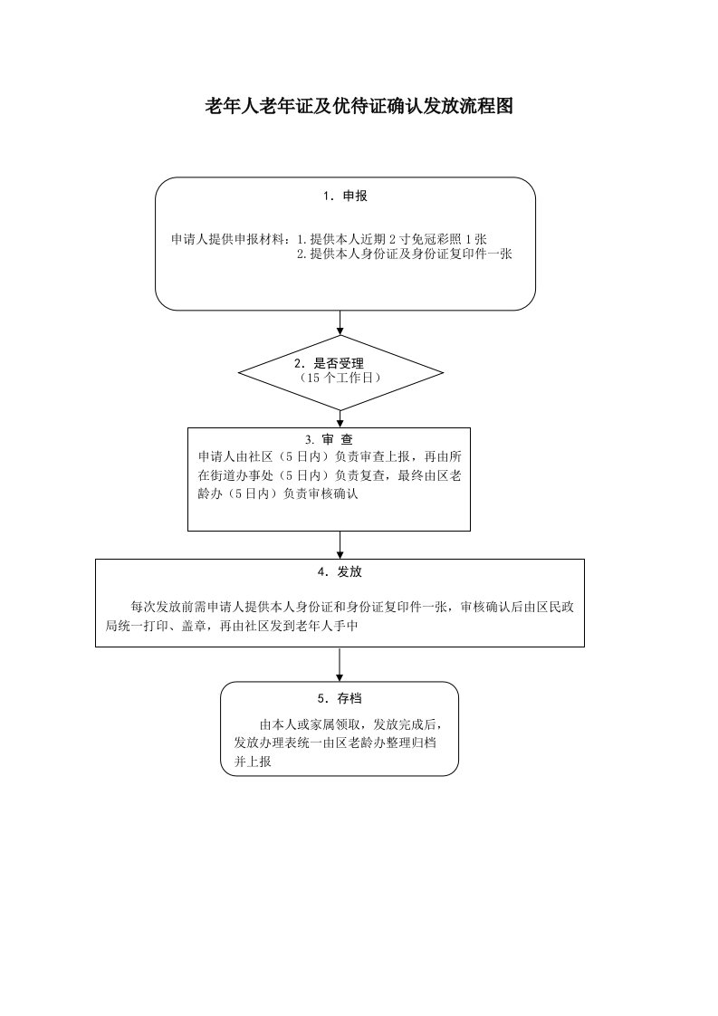 老年人老年证及优待证确认发放流程图