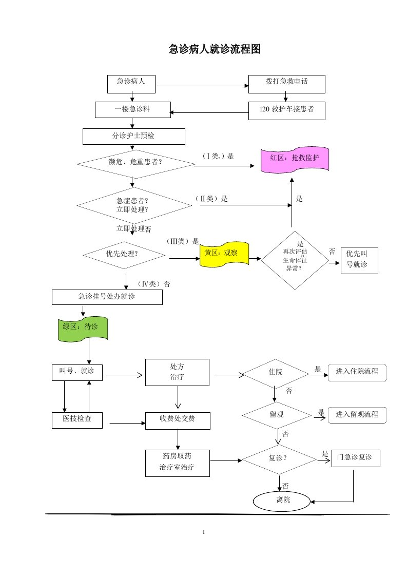 急诊病人就诊流程图