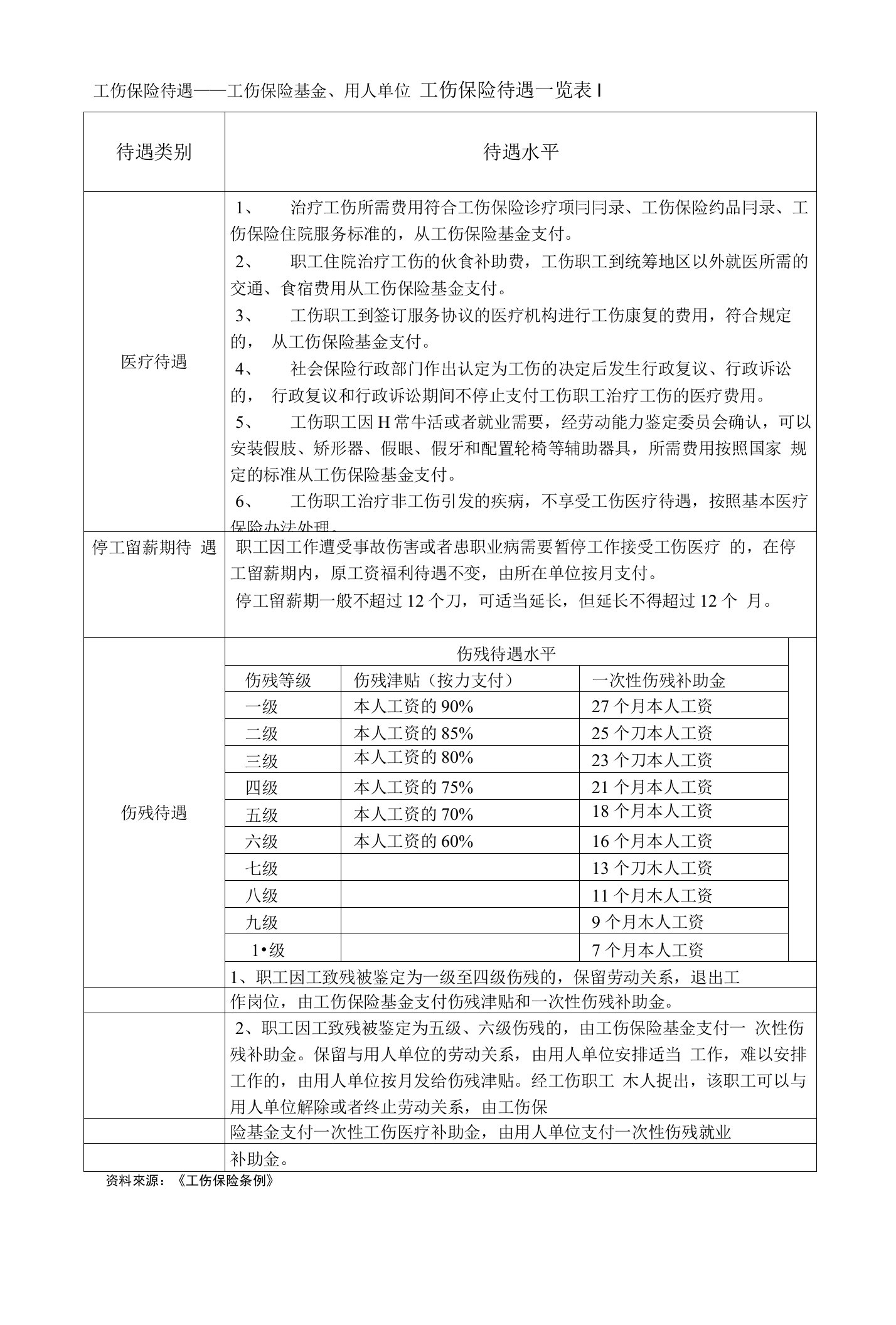 工伤保险待遇由工伤保险基金和用人单位具体承担分配责任