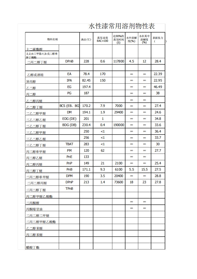 水性漆常用溶剂物性表