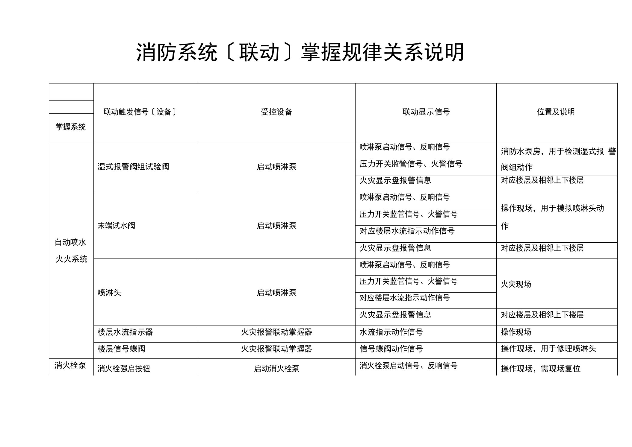 消防系统控制逻辑关系说明