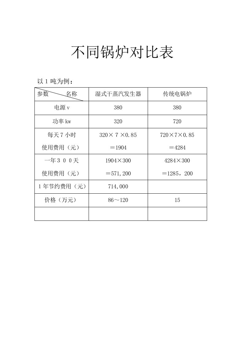 不同锅炉对比表