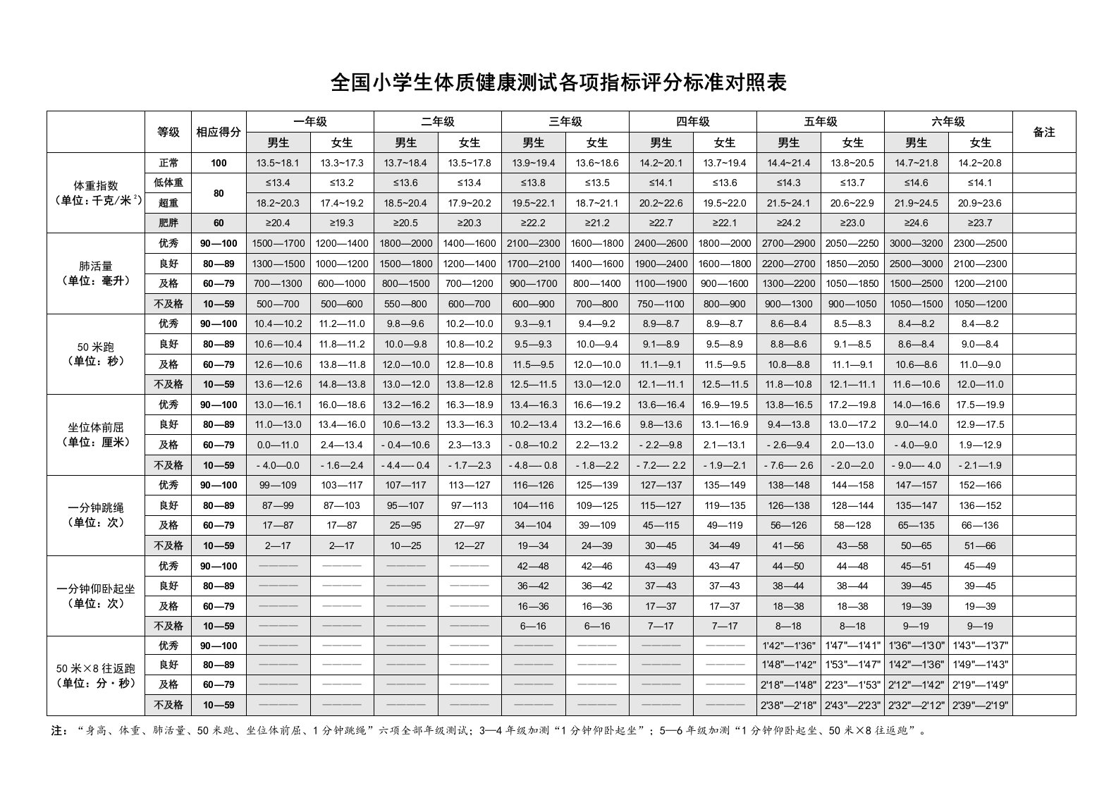 全国小学生体质健康测试各项指标评分标准对照表