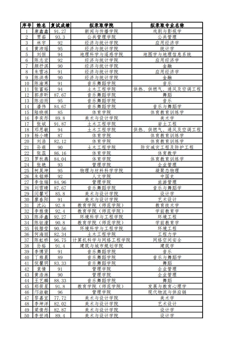 广州大学2022年拟录取推免生名单