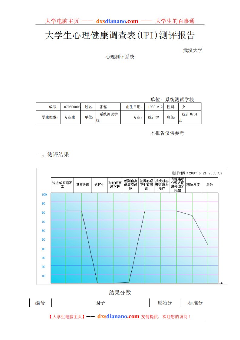 大学生心理健康调查表(UPI)测评报告46