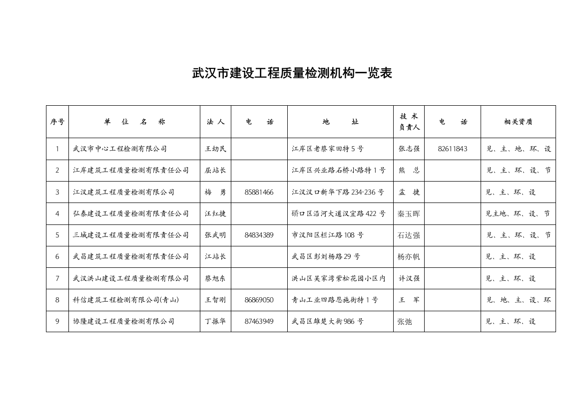 武汉市检测机构一览表