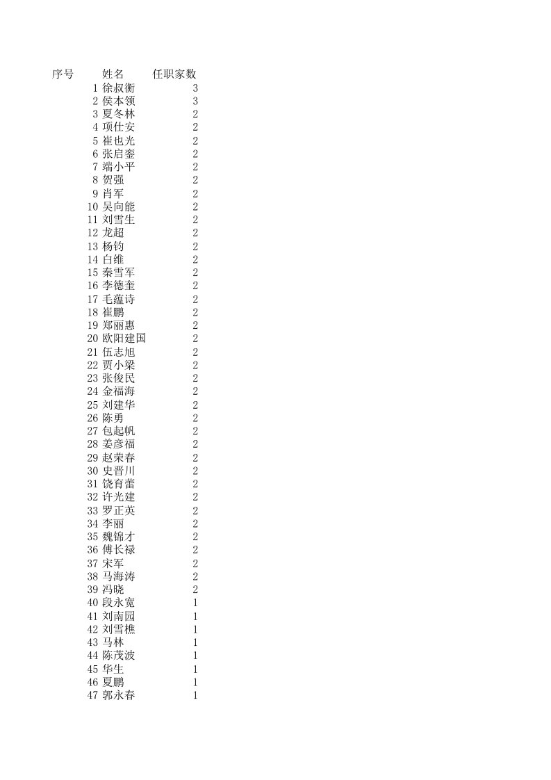 董事与股东-无薪金上市公司独立董事