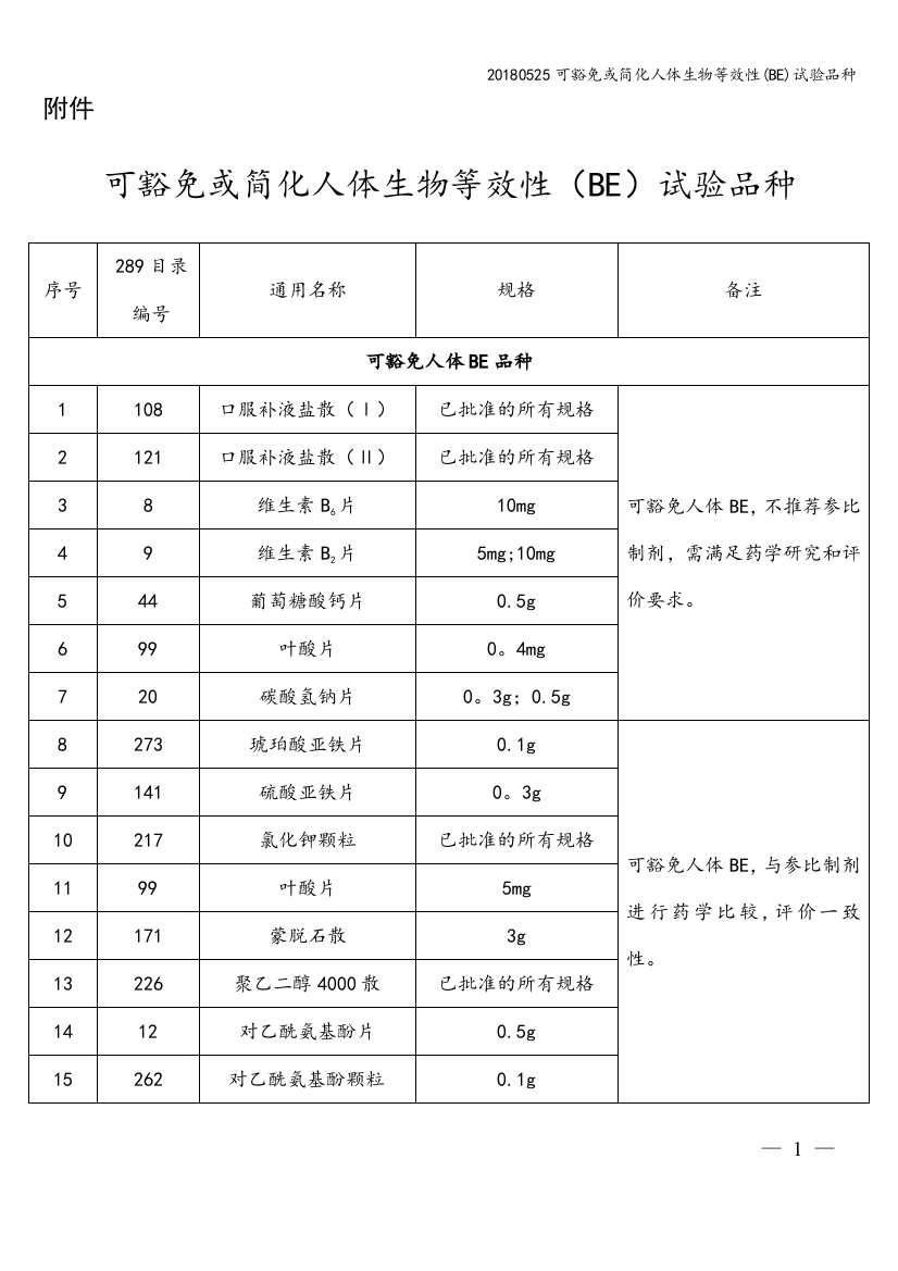 20180525可豁免或简化人体生物等效性(BE)试验品种