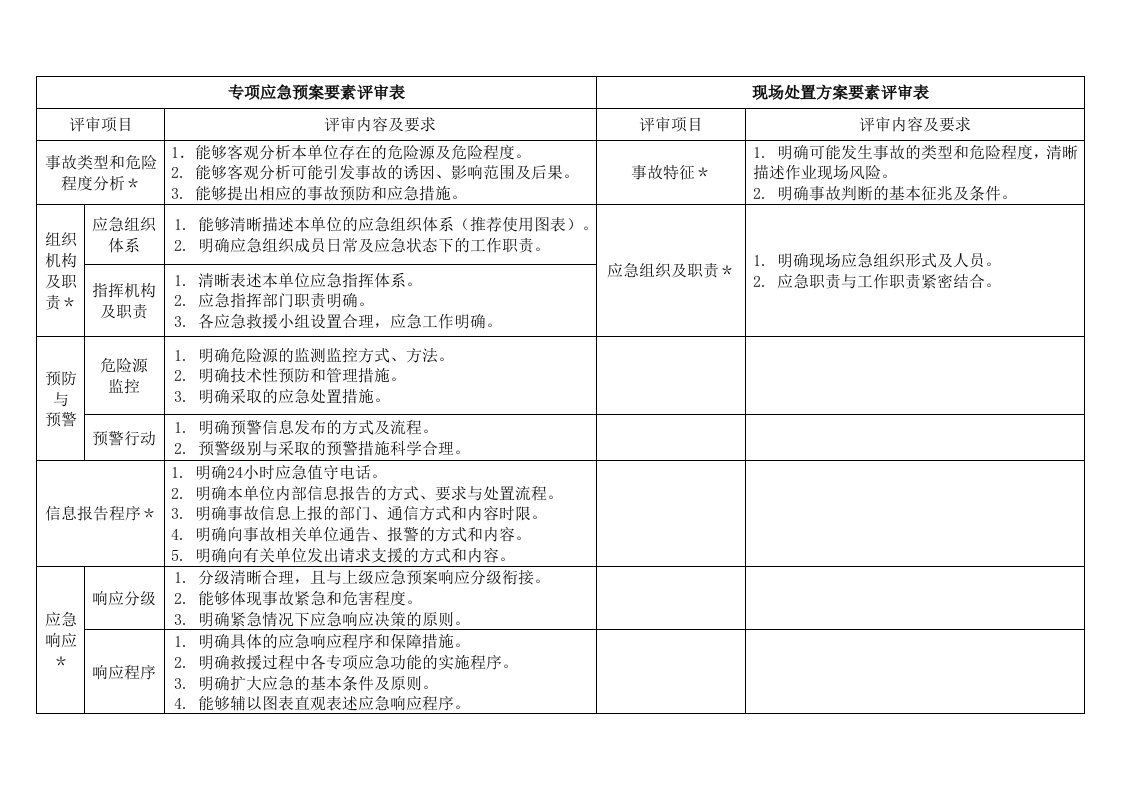 专项应急预案现场处置方案要素评审表对比