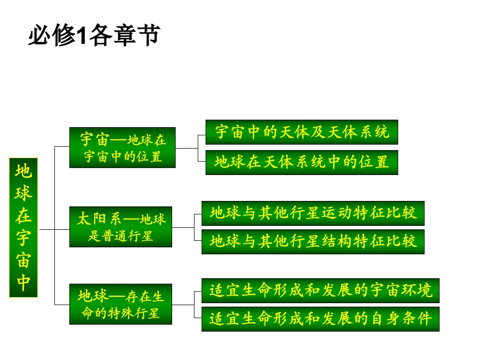 高中地理必修一知识结构