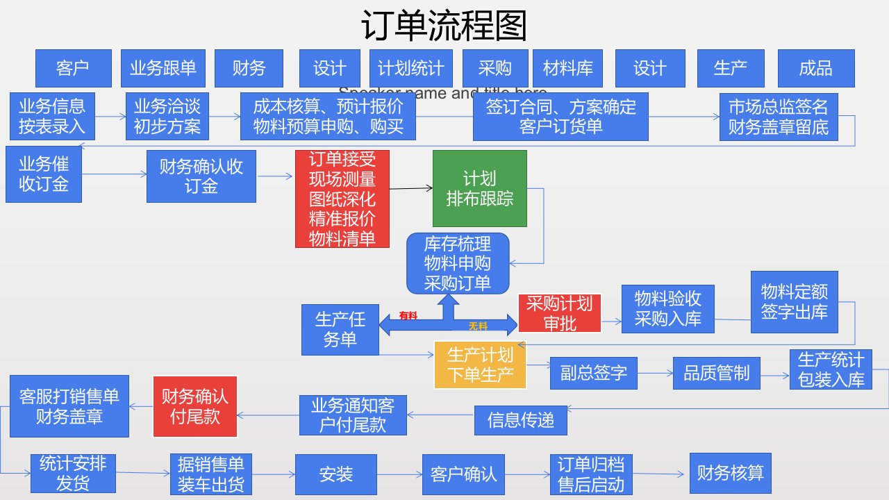 全屋定制家具订单管理流程图精品ppt课件