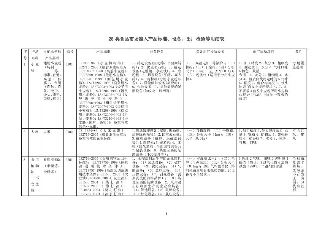 28类食品市场准入产品标准设备出厂检验等明细表(19)