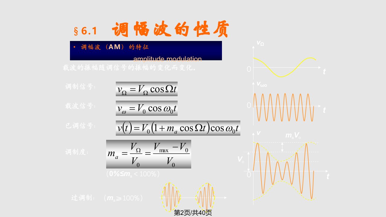 第6章振幅调制与解调与混频