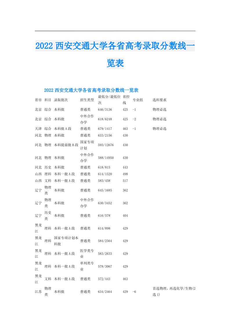 西安交通大学各省高考录取分数线一览表