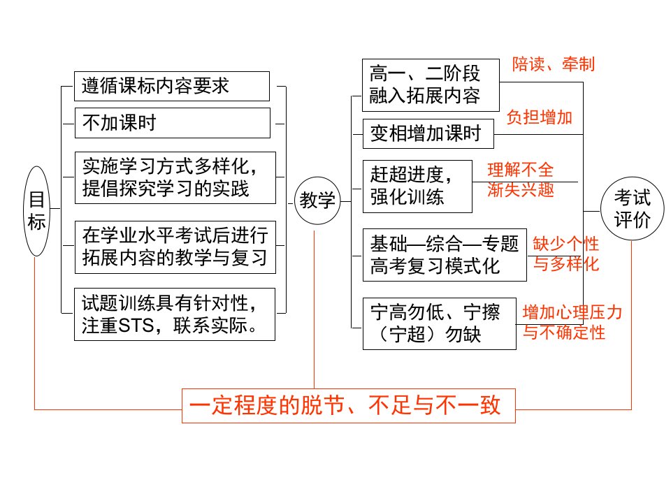 目标教学评价一致性思考和实践