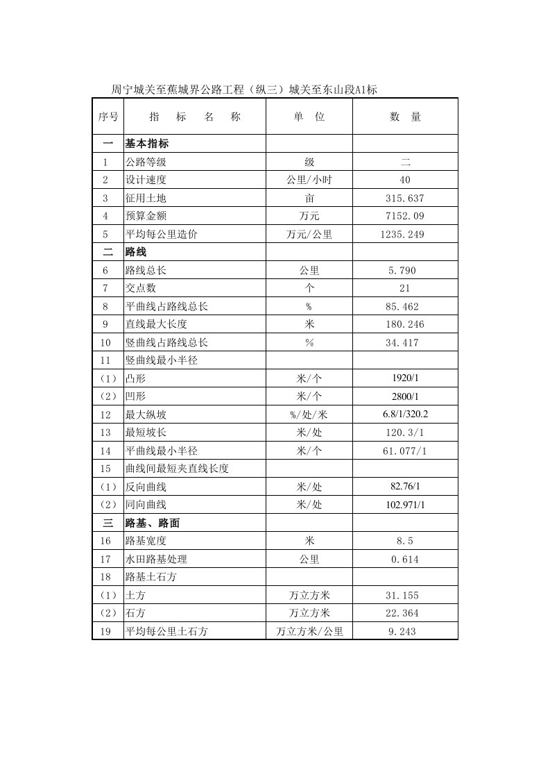 公路工程主要技术经济指标表