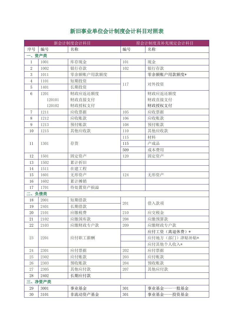 新旧事业单位会计制度会计科目对照表