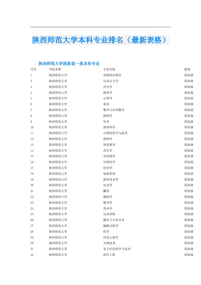 陕西师范大学本科专业排名（最新表格）