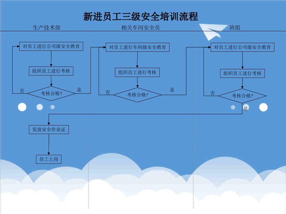 推荐-化工行业生产技术部新进员工三级安全培训流程