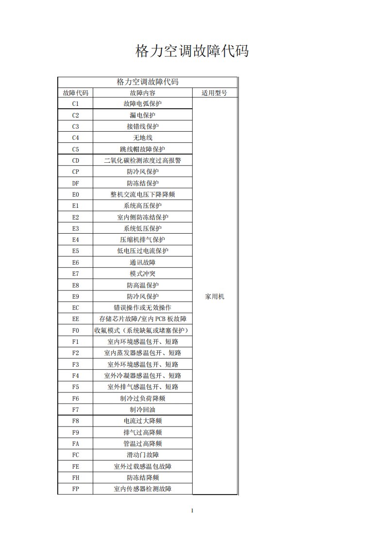 格力故障代码