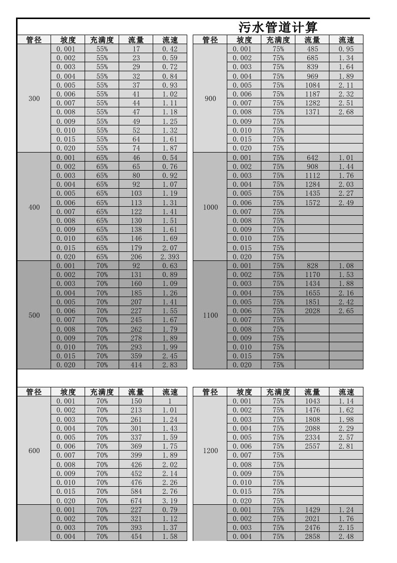 污水管道管径流量坡度对应一览表