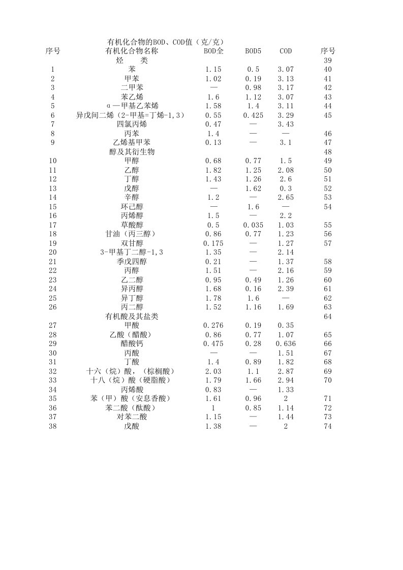 有机化合物BOD、COD参考值