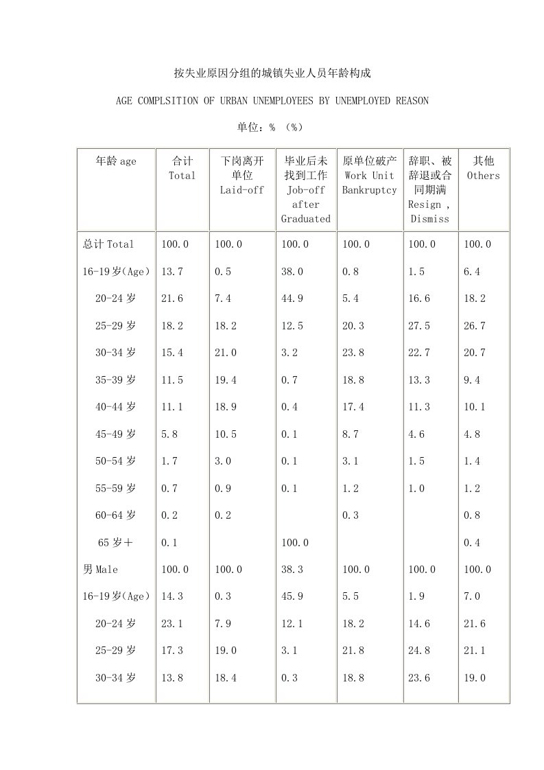 按失业原因分组的城镇失业人员年龄构成