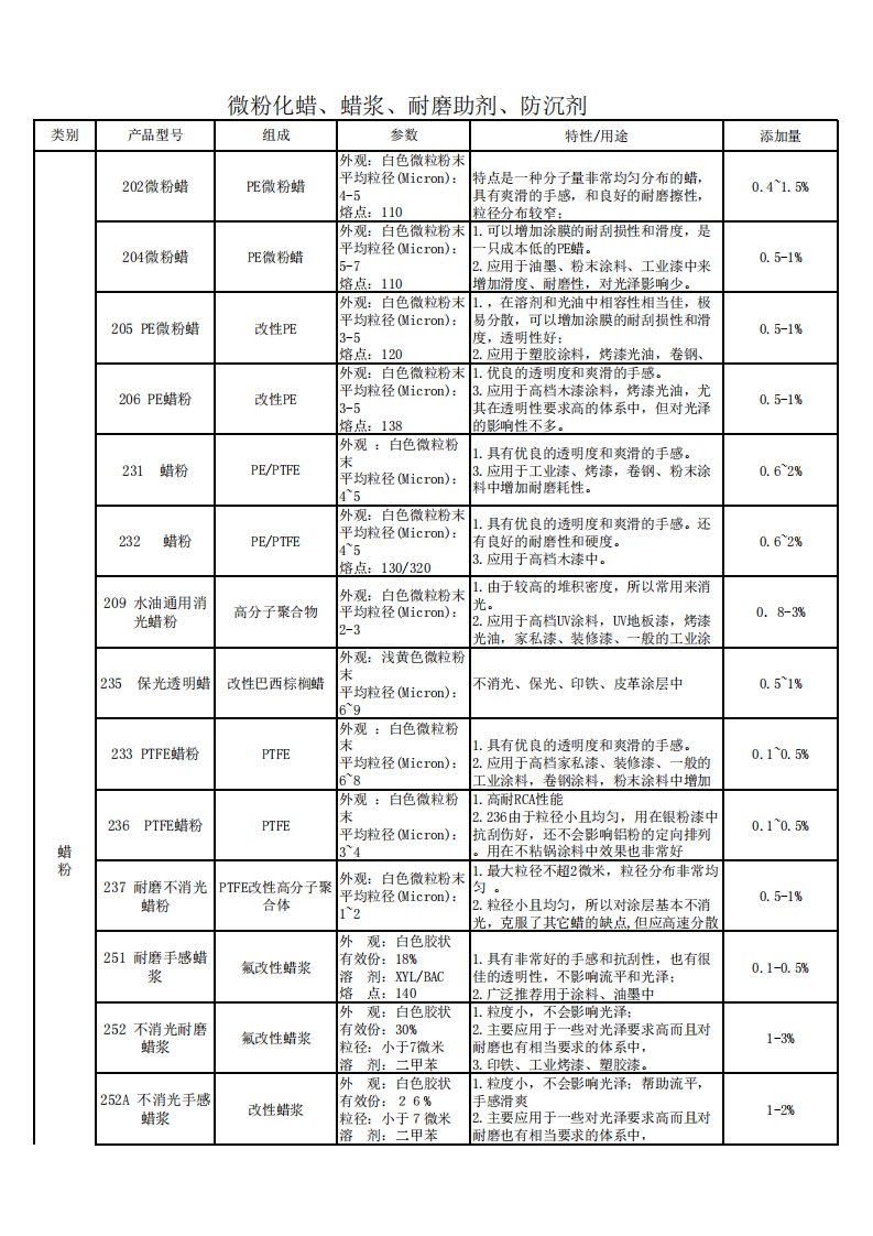 东莞龙海化工(隆海贸易)微粉蜡,蜡浆产品单面资料