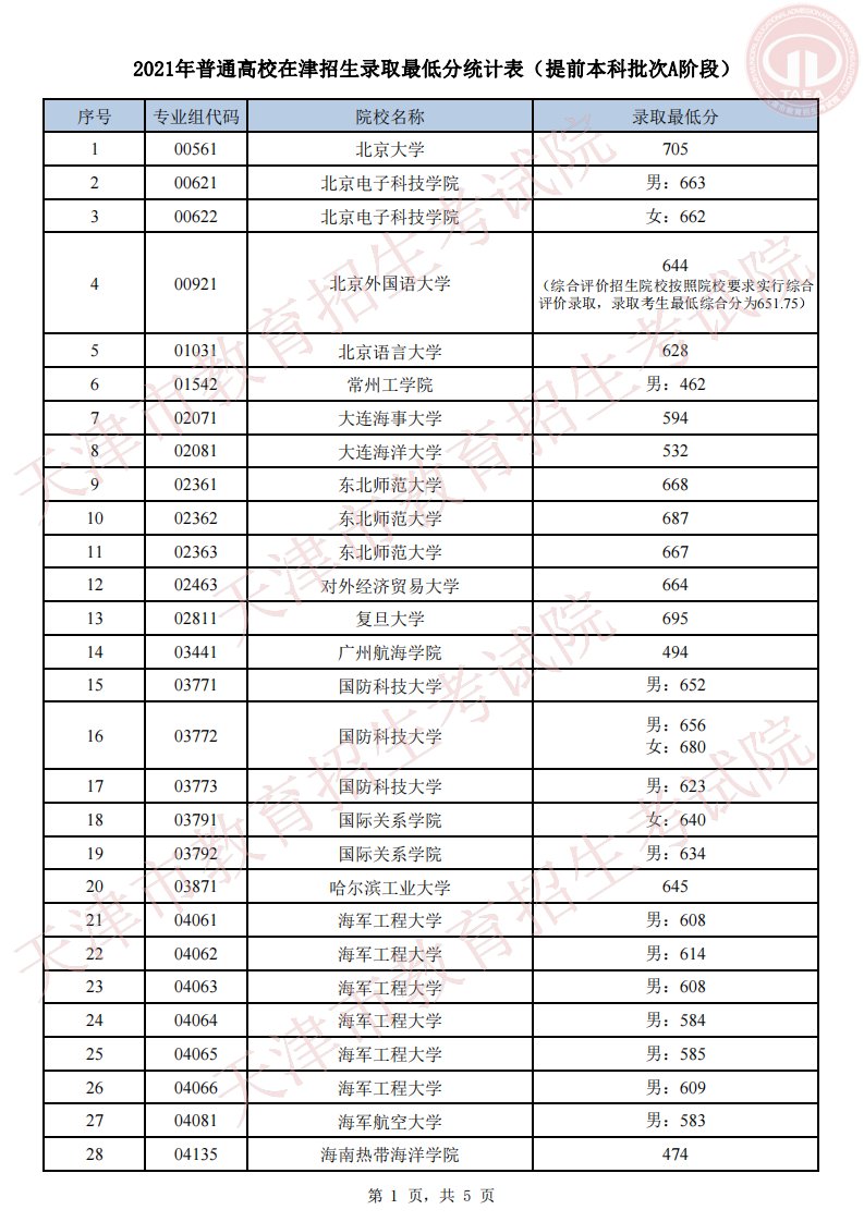 2021天津提前批A投档表