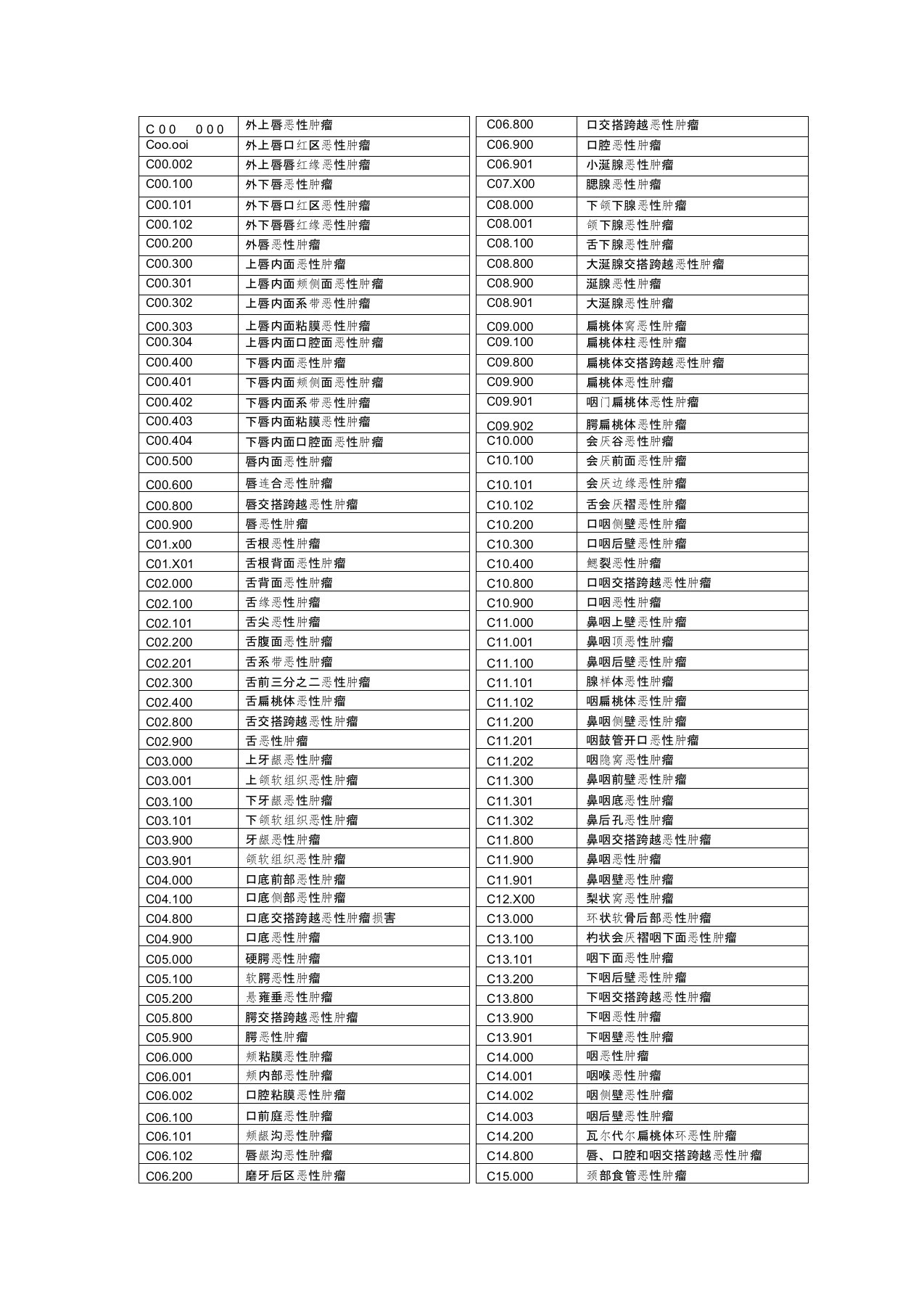 ICD-10恶性肿瘤编码整理版