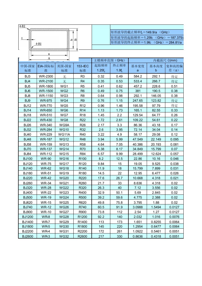 标准波导和法兰尺寸