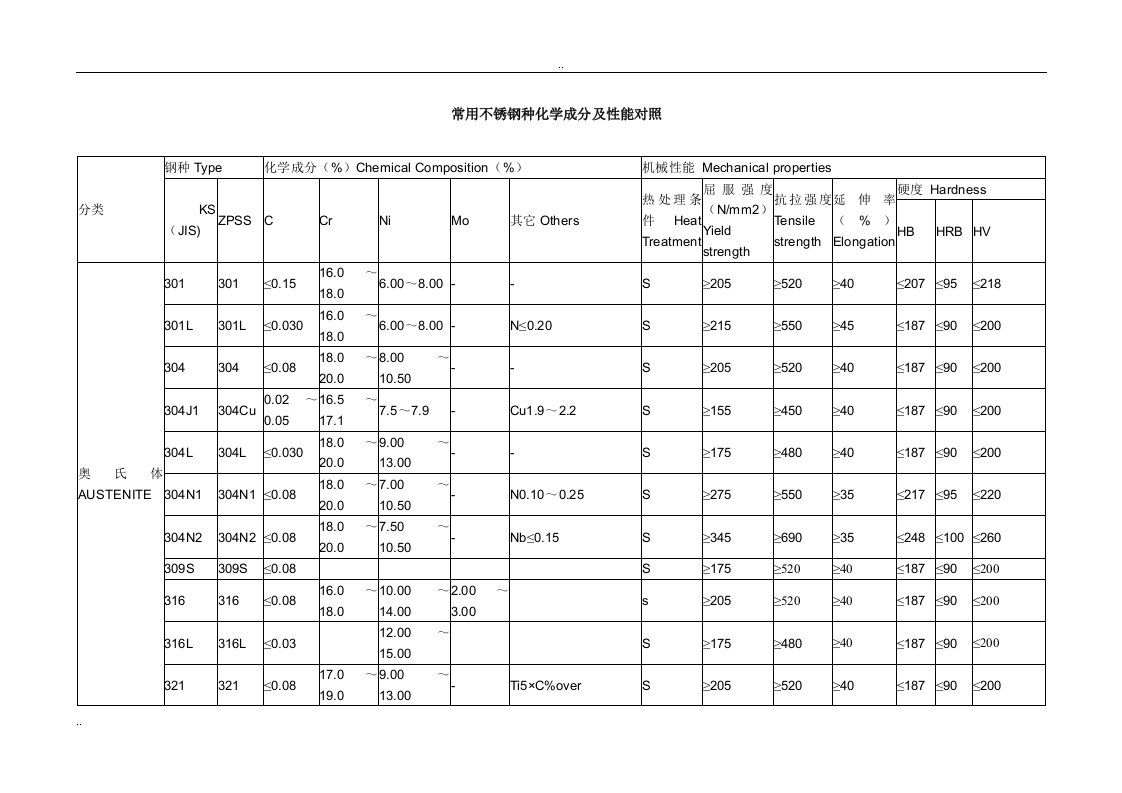 不锈钢种化学成分及性能对照