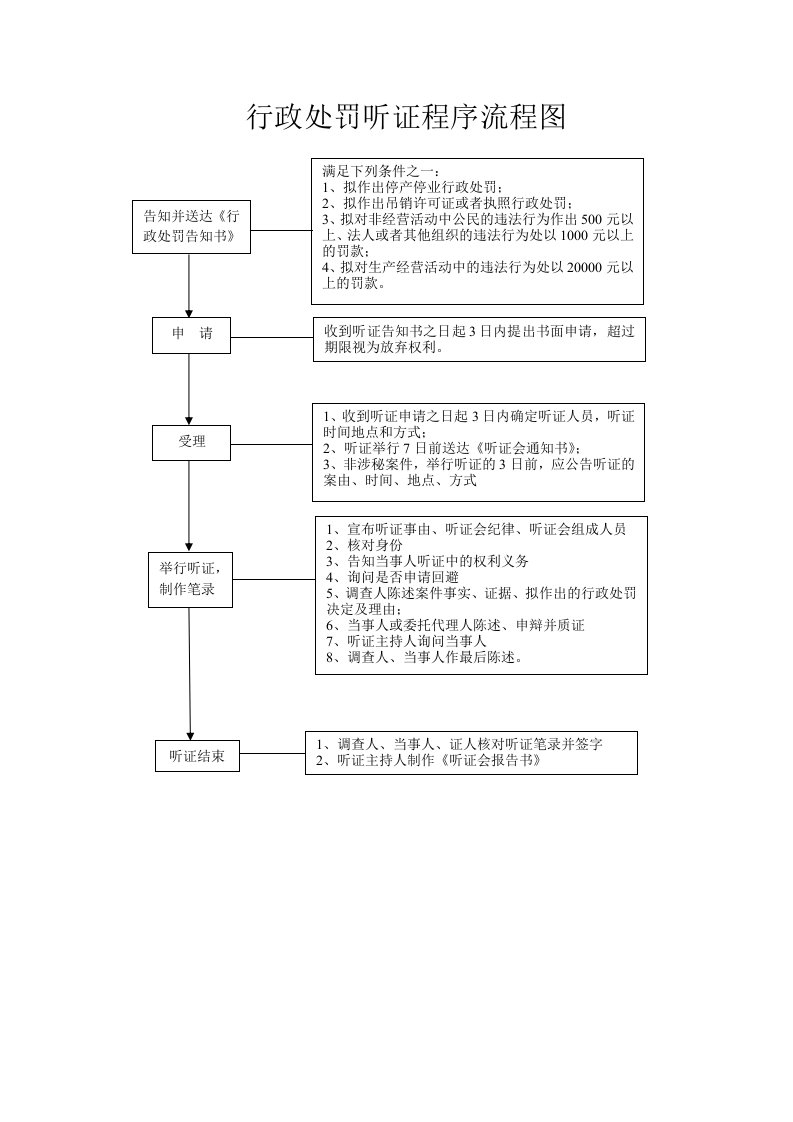 表格模板-行政处罚流程图