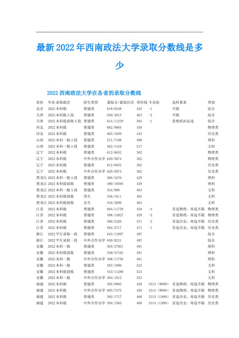 最新西南政法大学录取分数线是多少