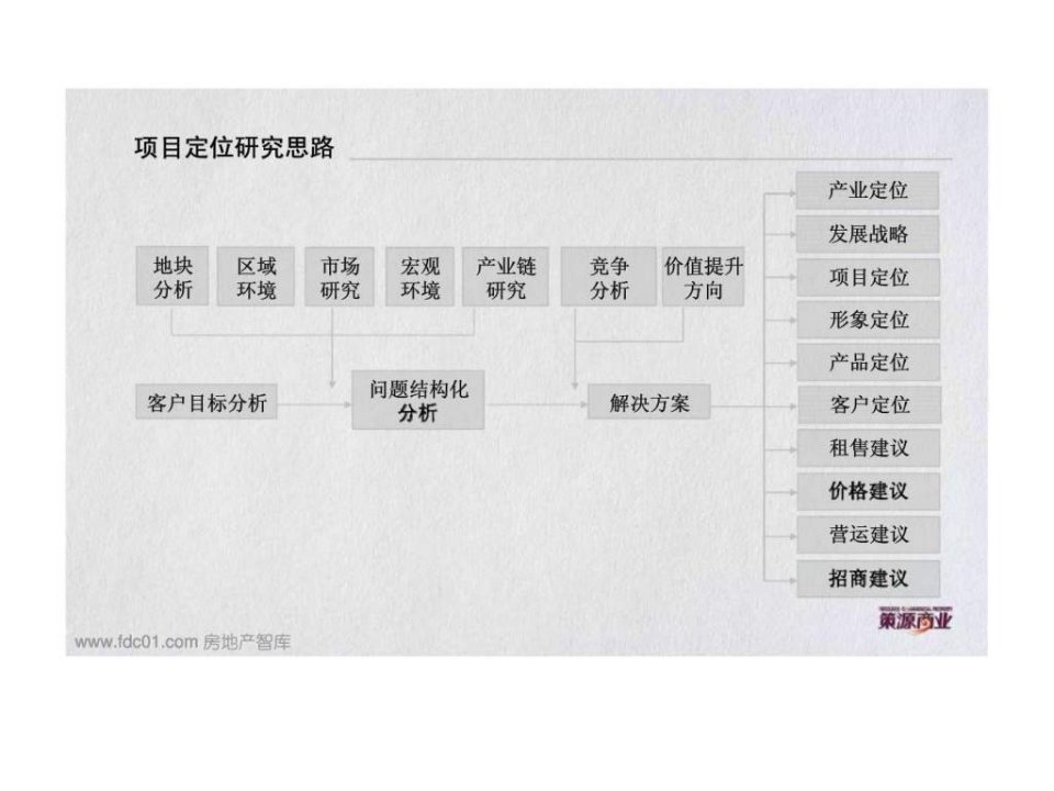 上海国际设计中心前期定位报告ppt课件