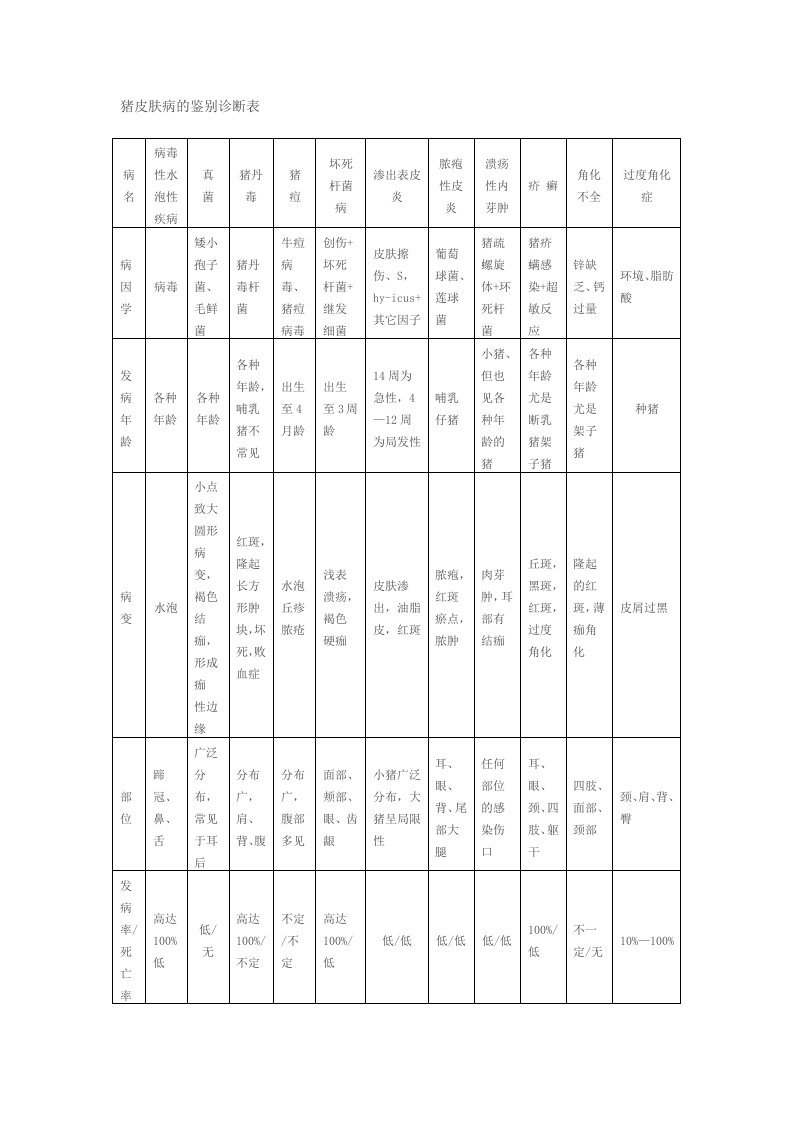 企业诊断-常见猪病诊断对照表归纳整理