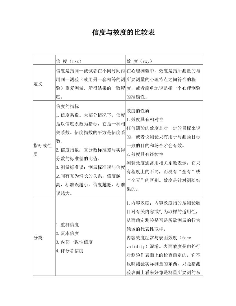 信度与效度的比较表