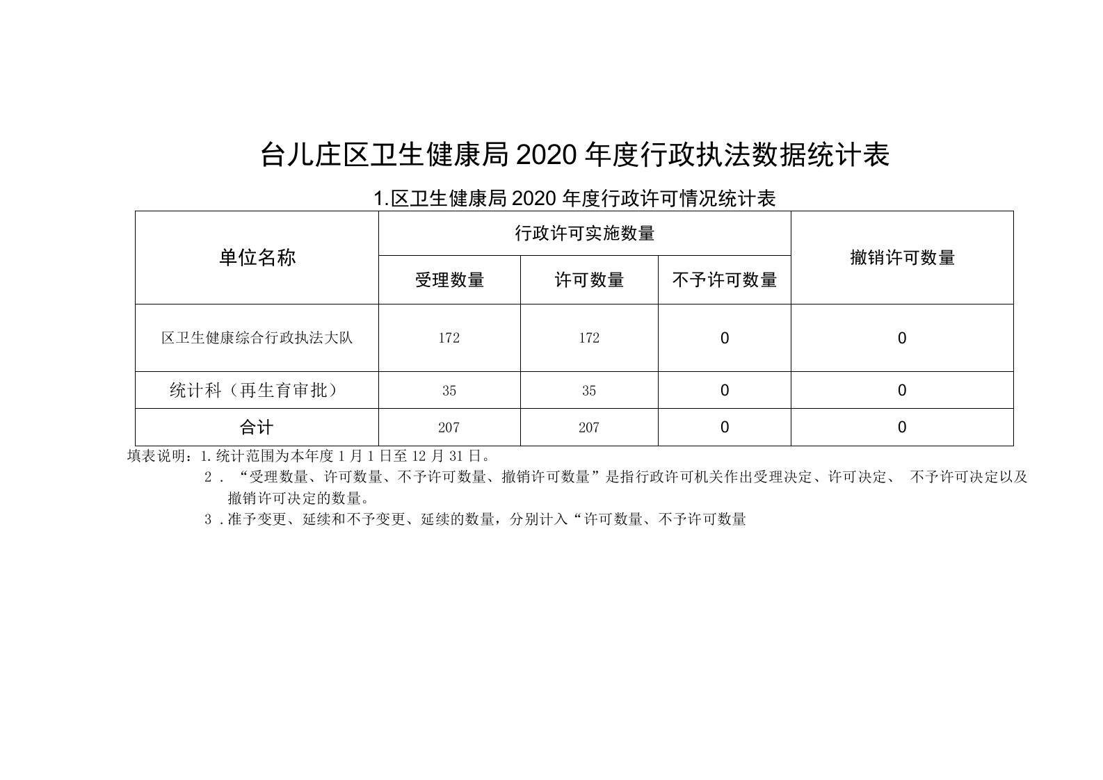 台儿庄区卫生健康局2020年度行政执法数据统计表