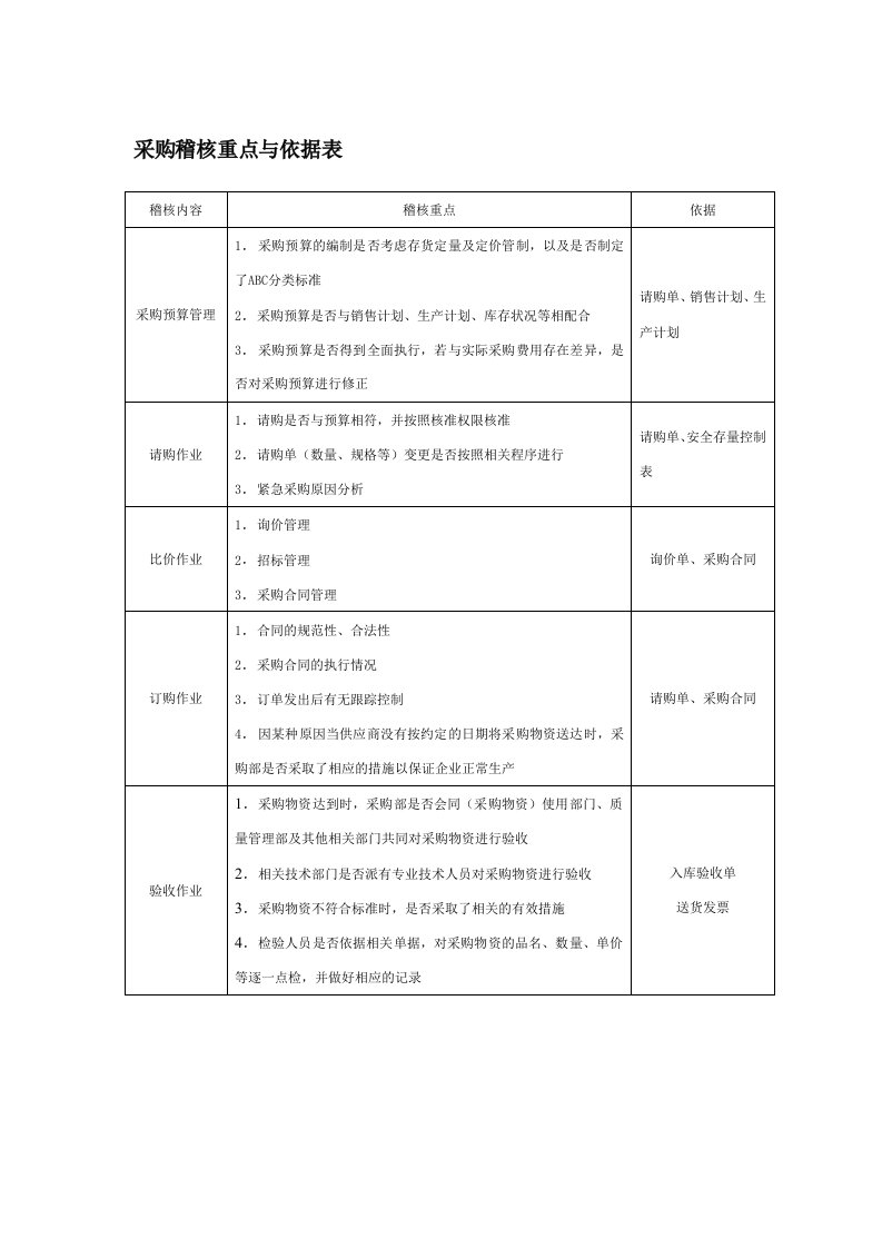 采购稽核重点与依据表