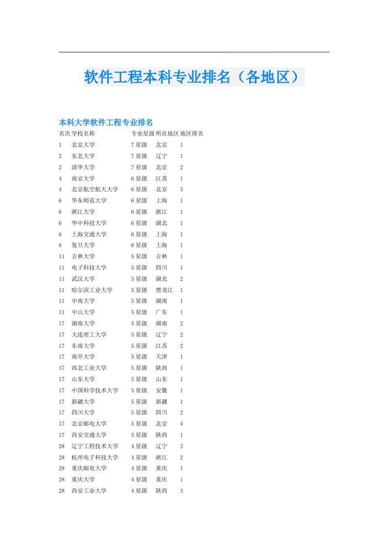 软件工程本科专业排名（各地区）