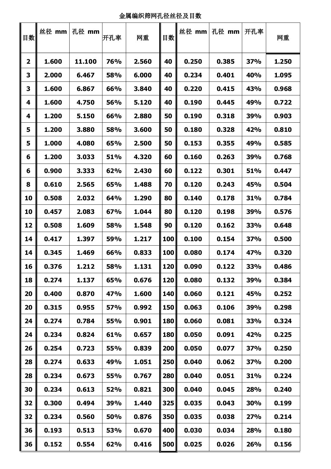 工业用金属编织筛网丝径孔径及目数